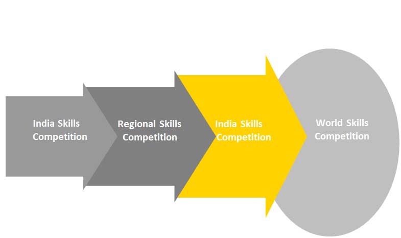 India-Skills-Competition-Bihar-2020-process