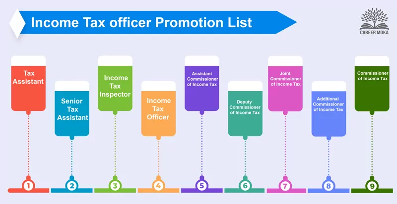 Income Tax officer - Career Growth & Promotions