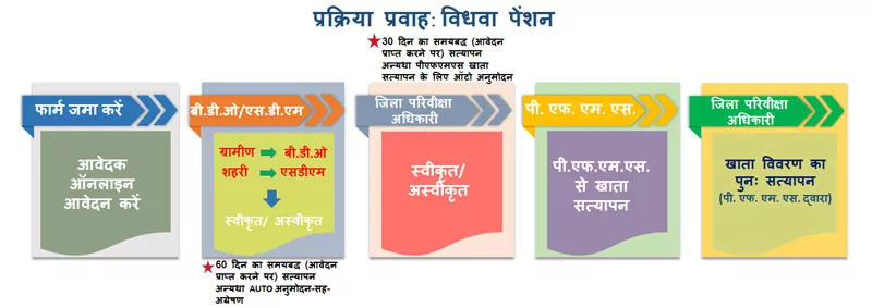 Bihar-widow-pension-yojana-uttar-pradesh-application-process