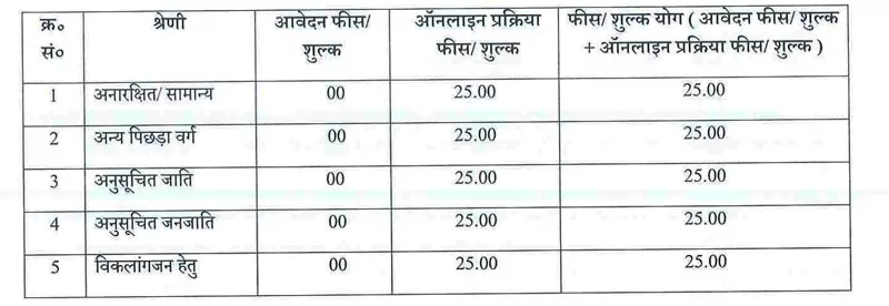 UPSSSC-Lekhpal-Recruitment-2022-for-8000-Vacancies-fee