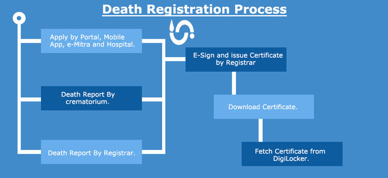 rajasthan-death-certificate-online-apply