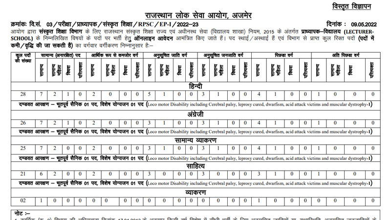 Rajasthan-RPSC-School-Lecturer-PGT-Recruitment-2022-Online-Form