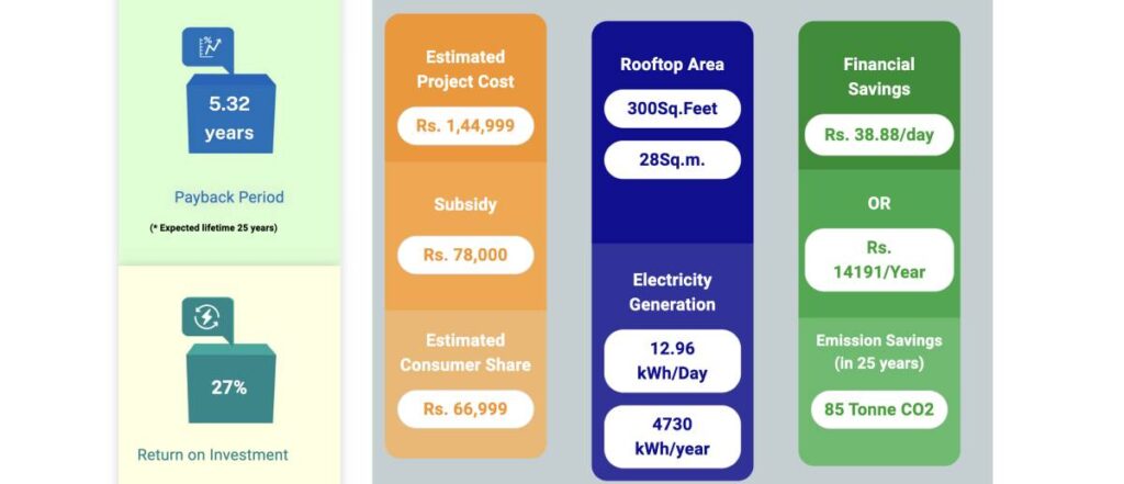 pm surya ghar muft bijli yojana subsidy amount